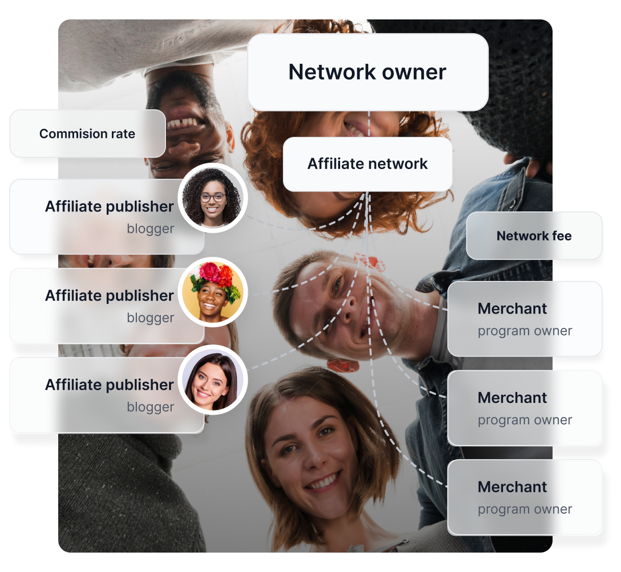 A graphic illustrating affiliate network, from affiliate to merchant.