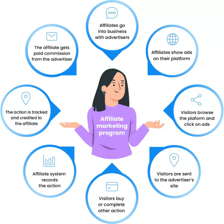How does an affiliate program work