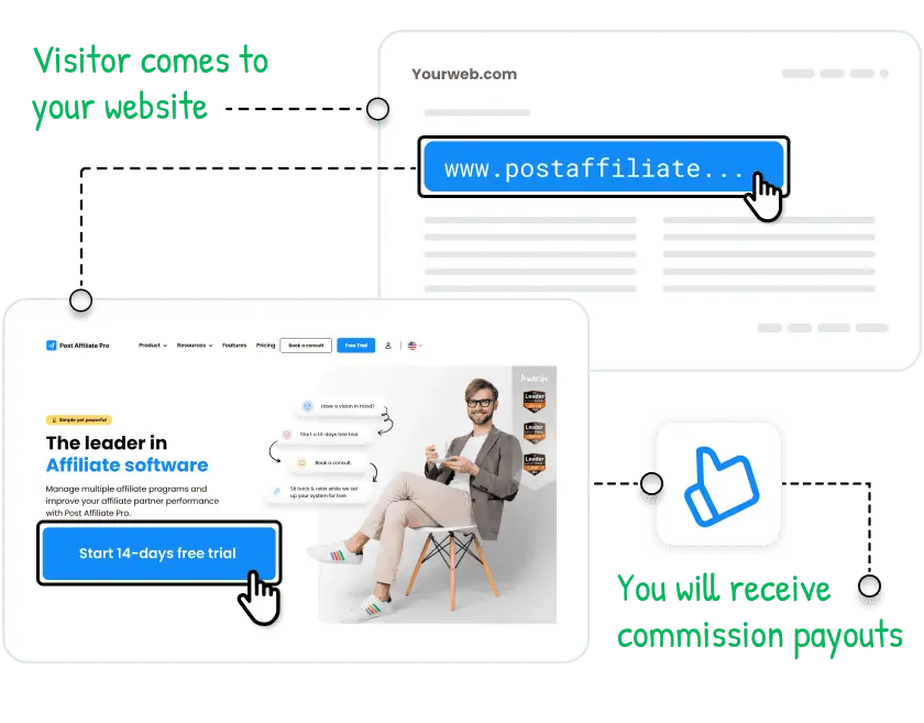 A diagram showcasing how does Post Affiliate Pro's affiliate program work. If your website's visitor decides to sign up for Post Affiliate Pro and upgrades to a paid plan, you wir receive commission.