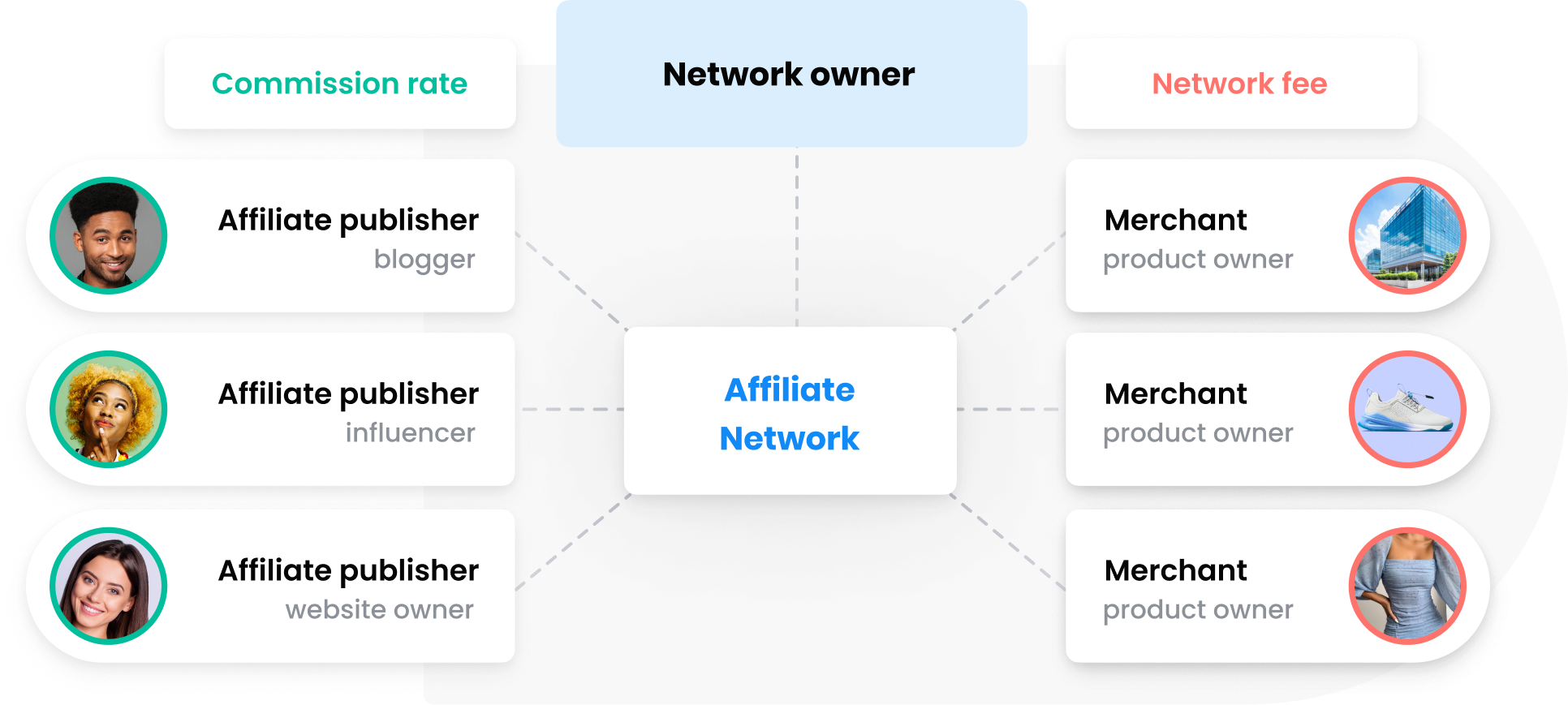 Diagram showing how does an Affiliate Network work.